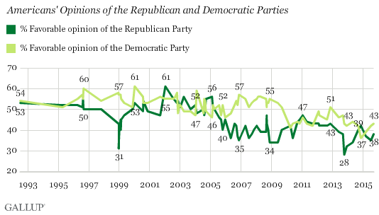 Americans' Opinions of the Republican and Democratic Parties