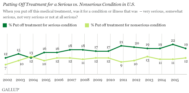 Trend: Putting Off Treatment for a Serious vs. Nonserious Condition in U.S.