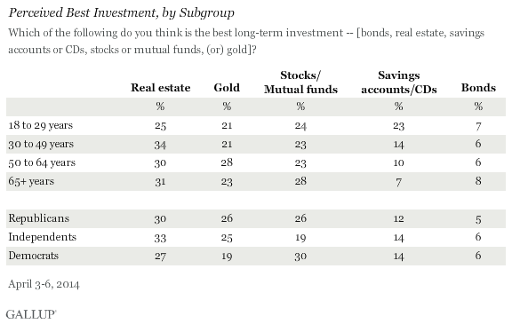 Perceived Best Investment by Subgroup