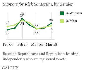 Santorum Support