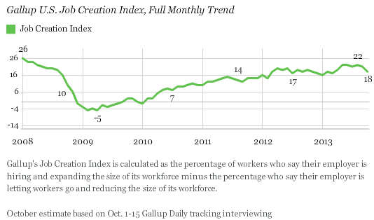 Gallup U.S. Job Creation Index, Full Monthly Trend