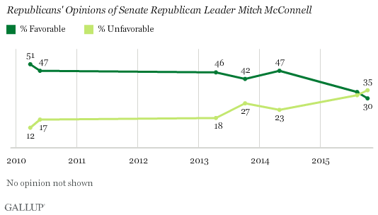 Trend: Republicans' Opinions of Senate Republican Leader Mitch McConnell