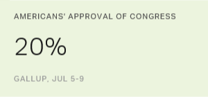 Americans' Approval of Congress Remains Low, Steady
