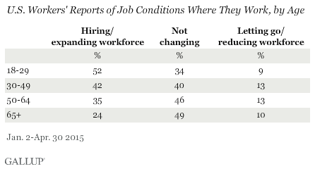 U.S. Workers' Reports of Job Conditions Where They Work, by Age