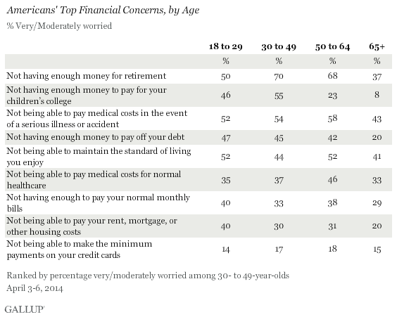 Americans' Top Financial Concerns, by Age