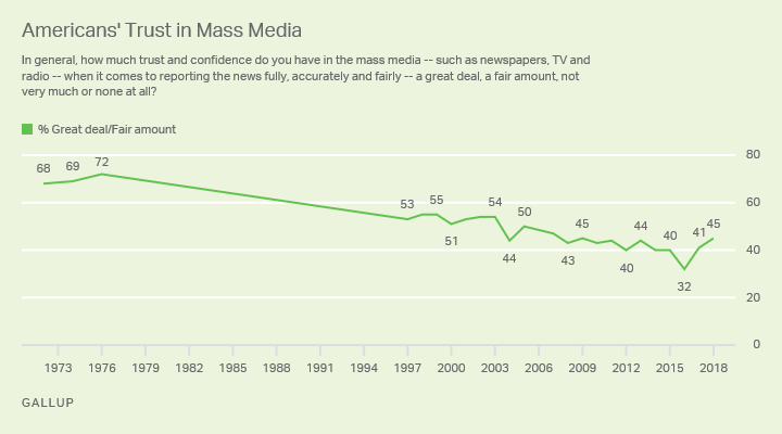 Trust in the media has recovered from its all-time low in 2015, but remains below where it was before 2004.