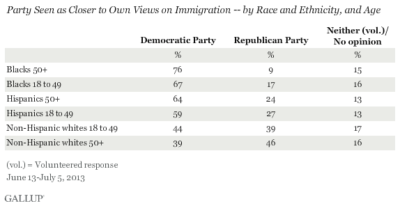 Party Seen as Closer to Own Views on Immigration -- by Race and Ethnicity, and Age, June-July 2013