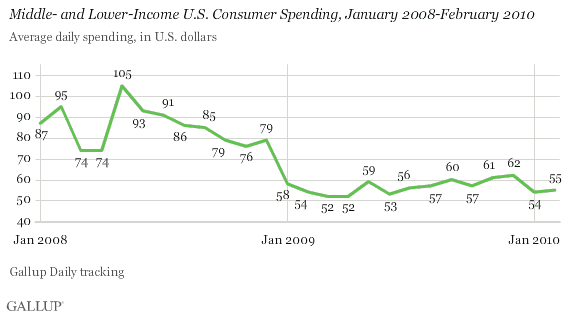 Middle- and Lower-Income U.S. Consumer Spending, January 2008-February 2010