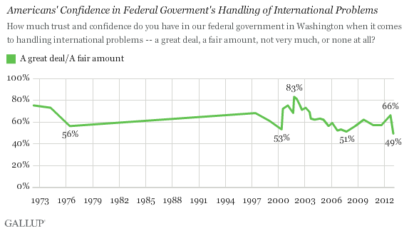 Trend: Americans' Confidence in Federal Goverment's Handling of International Problems
