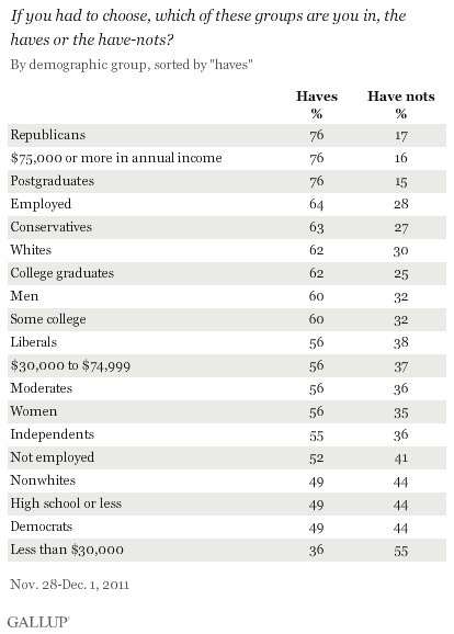 If you had to choose, which of these groups are you in, the haves or the have-nots? 2011 results by demographic group