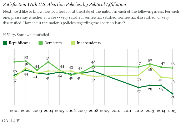 Satisfaction With U.S. Abortion Policies, by Political Affiliation