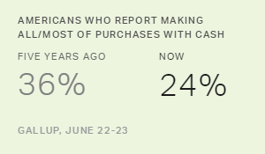 Americans Using Cash Less Compared With Five Years Ago