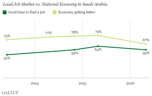 Local Job Market vs. National Economy in Saudi Arabia 