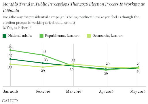 Trend: Monthly Trend in Public Perceptions That 2016 Election Process Is Working as It Should