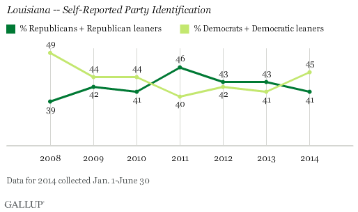 Trend: Louisiana -- Self-Reported Party Identification