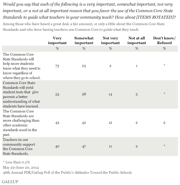 Would you say that each of the following is a very important, somewhat important, not very important, or a not at all important reason that you favor the use of the Common Core State Standards to guide what teachers in your community teach? How about [ITEMS ROTATED]? 2014 PDK/Gallup poll