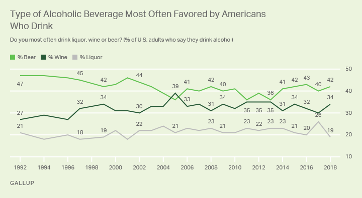 Line graph: Type of Alcoholic Beverage Most Often Favored by Americans Who Drink. 2018 Beer: 42%, Wine: 34%, Liquor: 19%.