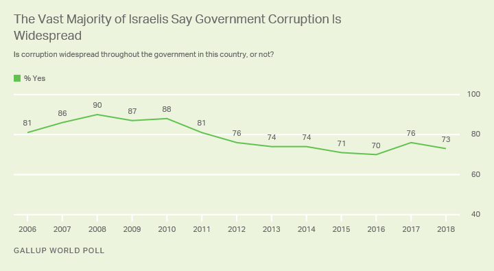 Line graph. A majority of Israelis have viewed corruption as widespread in government for more than a decade.