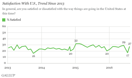 Satisfaction With U.S., Trend Since 2013
