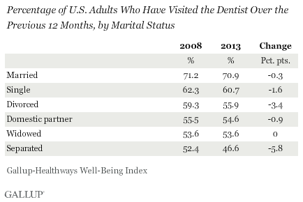 Percentage of U.S. Adults Who Have Visited the Dentist Over the Previous 12 Months, by Marital Status, 2008 vs. 2013