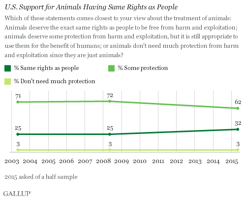 U.S. Support for Animals Having Same Rights as People