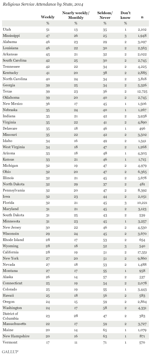 Religious Service Attendance by State, 2014
