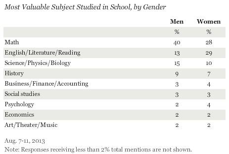 Most Valuable Subject Studied in School, by Gender, August 2013