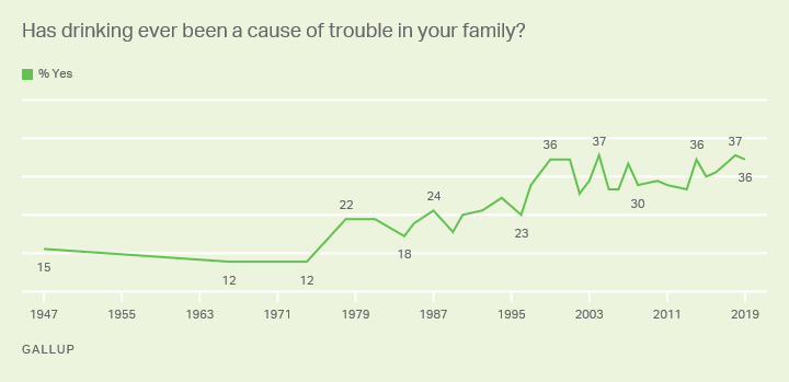 Line graph. 1947-2019 Trend on Americans who say drinking has been a cause of trouble in their family.
