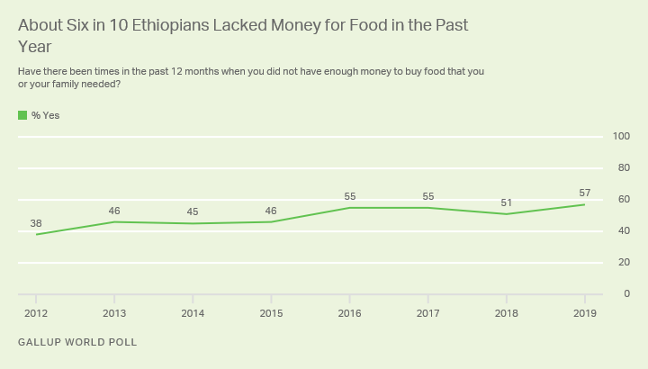 Line graph. Trend in Ethiopians’ ability to afford food for themselves and their families.