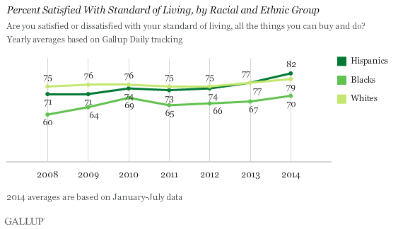 Trend: Percent Satisfied With Standard of Living, by Racial and Ethnic Group