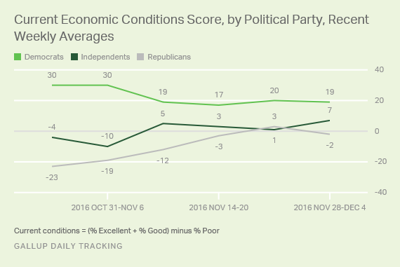 Current Economic Conditions Score, by Political Party, Recent Weekly Averages
