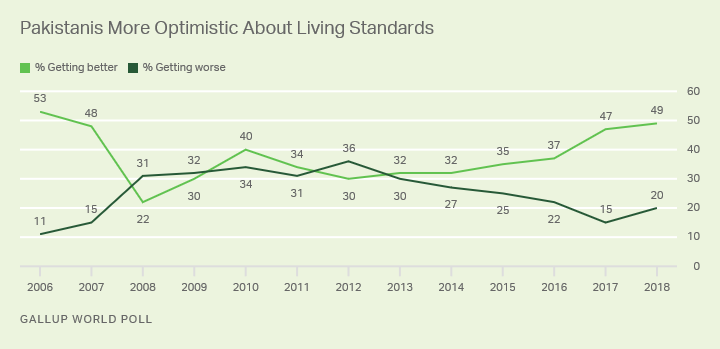 Line graph. Pakistanis at the time of the 2018 survey were more optimistic than pessimistic about their living standards. 