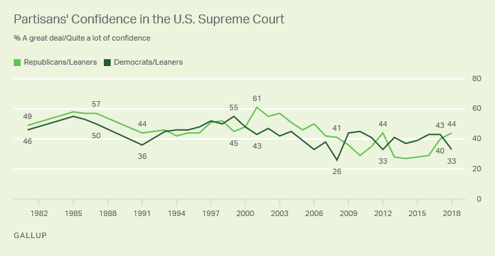 Line graph: Partisans' confidence in U.S. Supreme Court. 2018: 44% of Republicans, 33% of Dems have great deal/quite a lot of confidence.