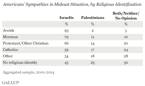 Americans’ Sympathies in Mideast Situation, by Religious Identification