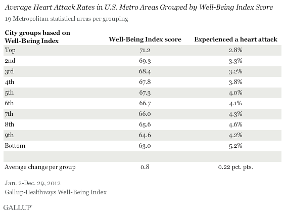 Average Heart Attack Rates in U.S. Metro Areas Grouped by Well-Being Index Score