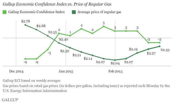 Trend: Gallup Economic Confidence Index vs. Price of Regular Gas