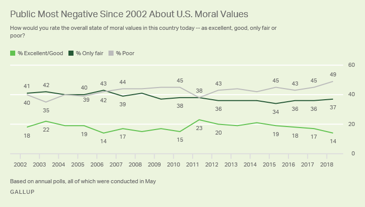 Line graph: How Americans rate state of U.S. moral values -- excellent, good, only fair, poor? Highs: exc/good: 23% (2011); poor: 49% (‘18).