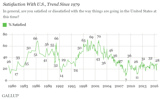 Satisfaction With U.S., Trend Since 1979