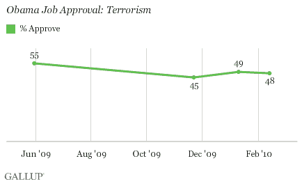 Obama Job Approval Trend: Terrorism
