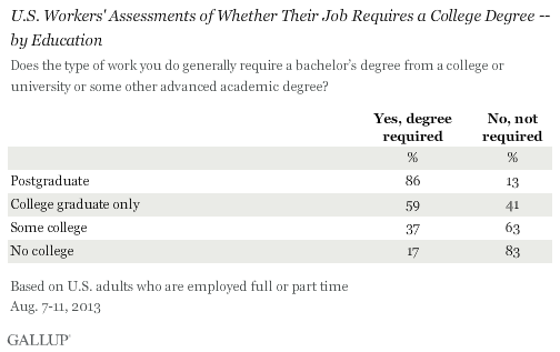 U.S. Workers' Assessments of Whether Their Job Requires a College Degree -- by Education, August 2013