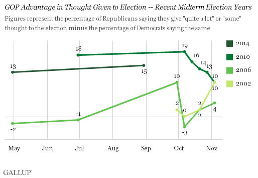 GOP Advantage in Thought Given to Election -- Recent Midterm Election Years