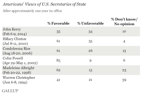Americans' Views of U.S. Secretaries of State, After Approximately One Year in Office