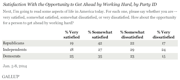 Satisfaction With the Opportunity to Get Ahead by Working Hard, by Party ID