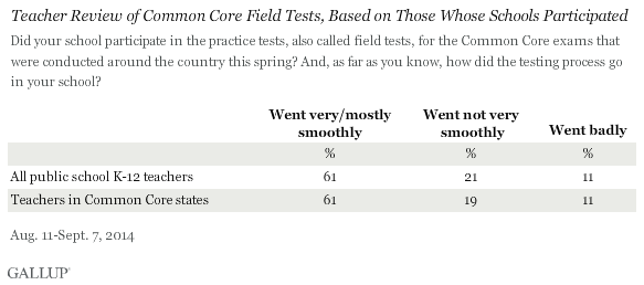 Teacher Review of Common Core Field Tests, Based on Those Whose Schools Participated, August-September 2014