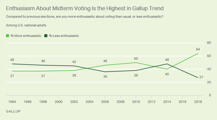 Line graph. Sixty-four percent in the U.S. say they are more enthusiastic than usual about voting in the 2018 elections.