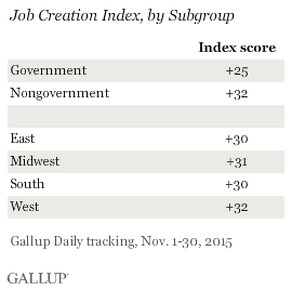 Job Creation Index, by Subgroup, November 2015