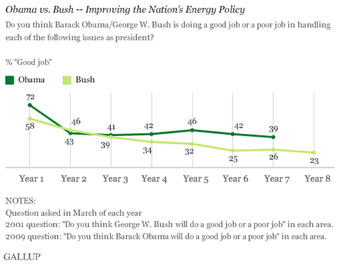 Trend: Obama vs. Bush -- Improving the Nation’s Energy Policy