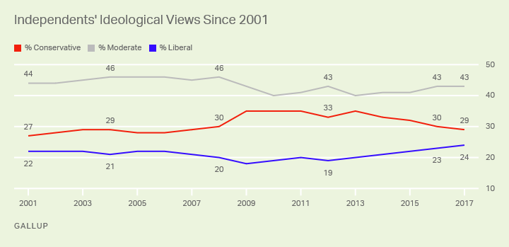 Independents' Ideological Views Since 2001