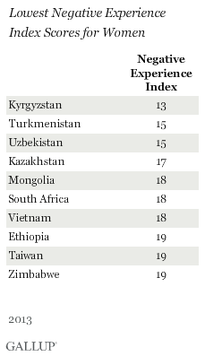 Lowest Negative Experience Index Scores for Women