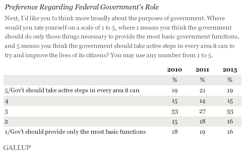 Trend: Preference Regarding Federal Government's Role